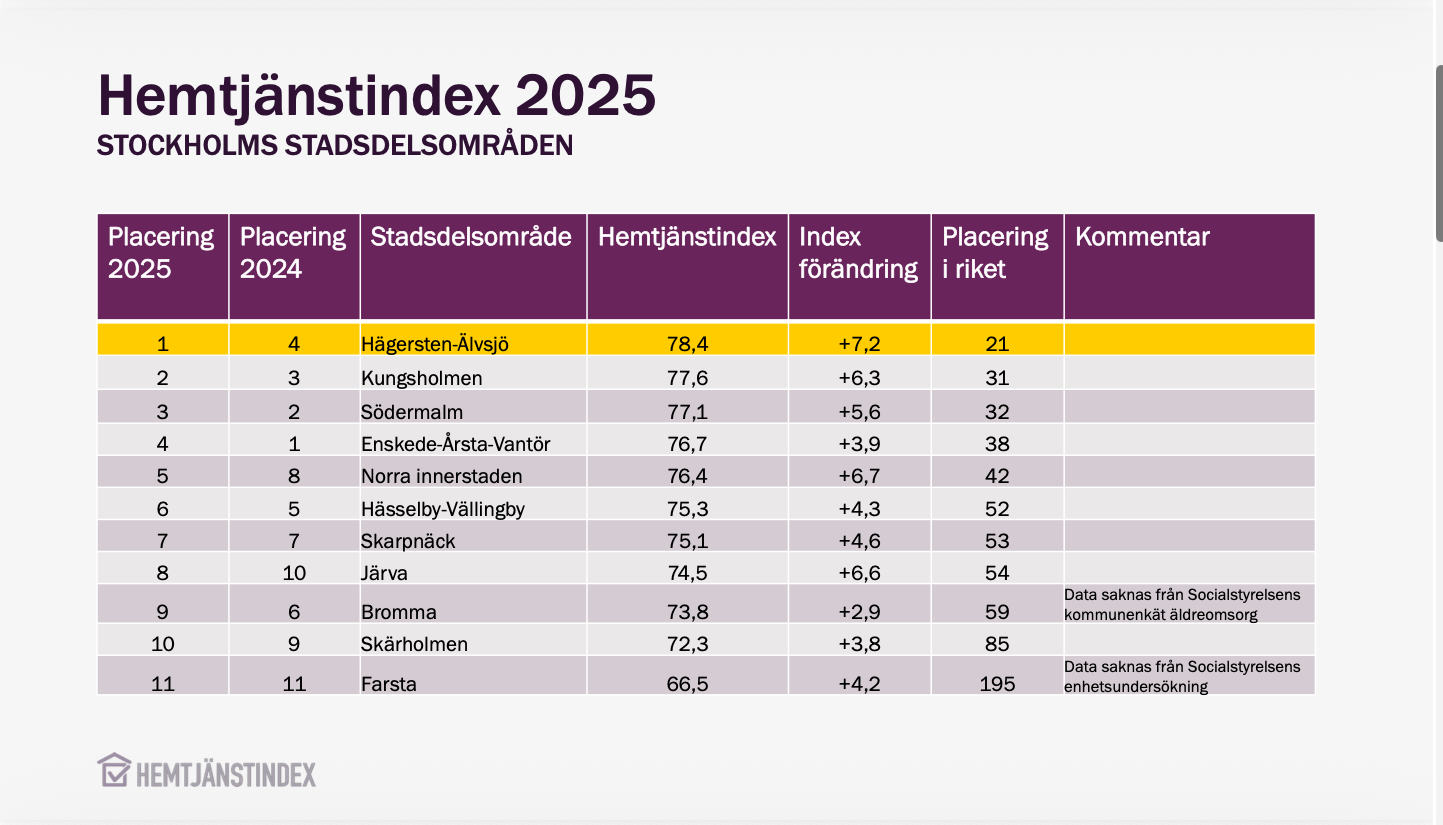 Stockholm: Skillnader i stadsdelarnas hemtjänst